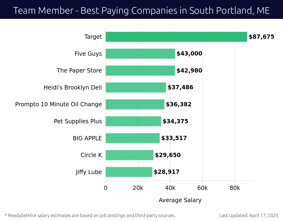 Graph displaying best paying company salaries for Team Member jobs in South Portland, ME, highlighting Target with the highest at $87,675 and Jiffy Lube with the lowest at $28,917.
