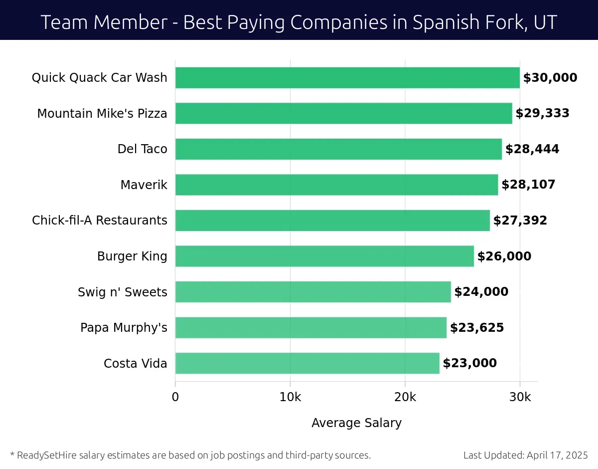 Graph displaying best paying company salaries for Team Member jobs in Spanish Fork, UT, highlighting Quick Quack Car Wash with the highest at $30,000 and Costa Vida with the lowest at $23,000.