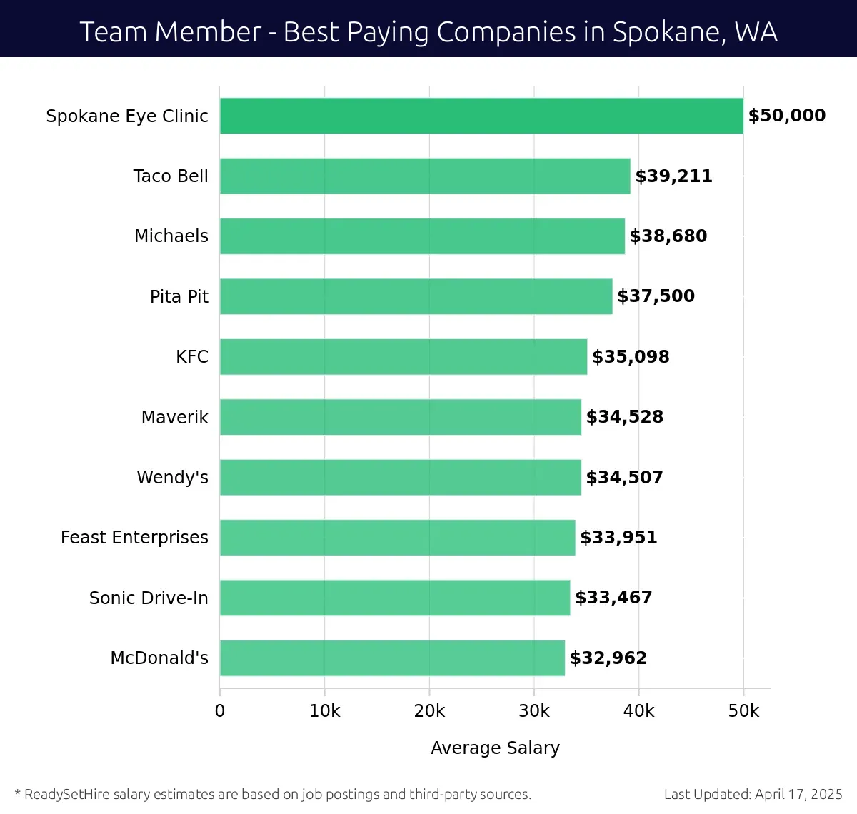 Graph displaying best paying company salaries for Team Member jobs in Spokane, WA, highlighting Spokane Eye Clinic with the highest at $50,000 and McDonald's with the lowest at $32,962.
