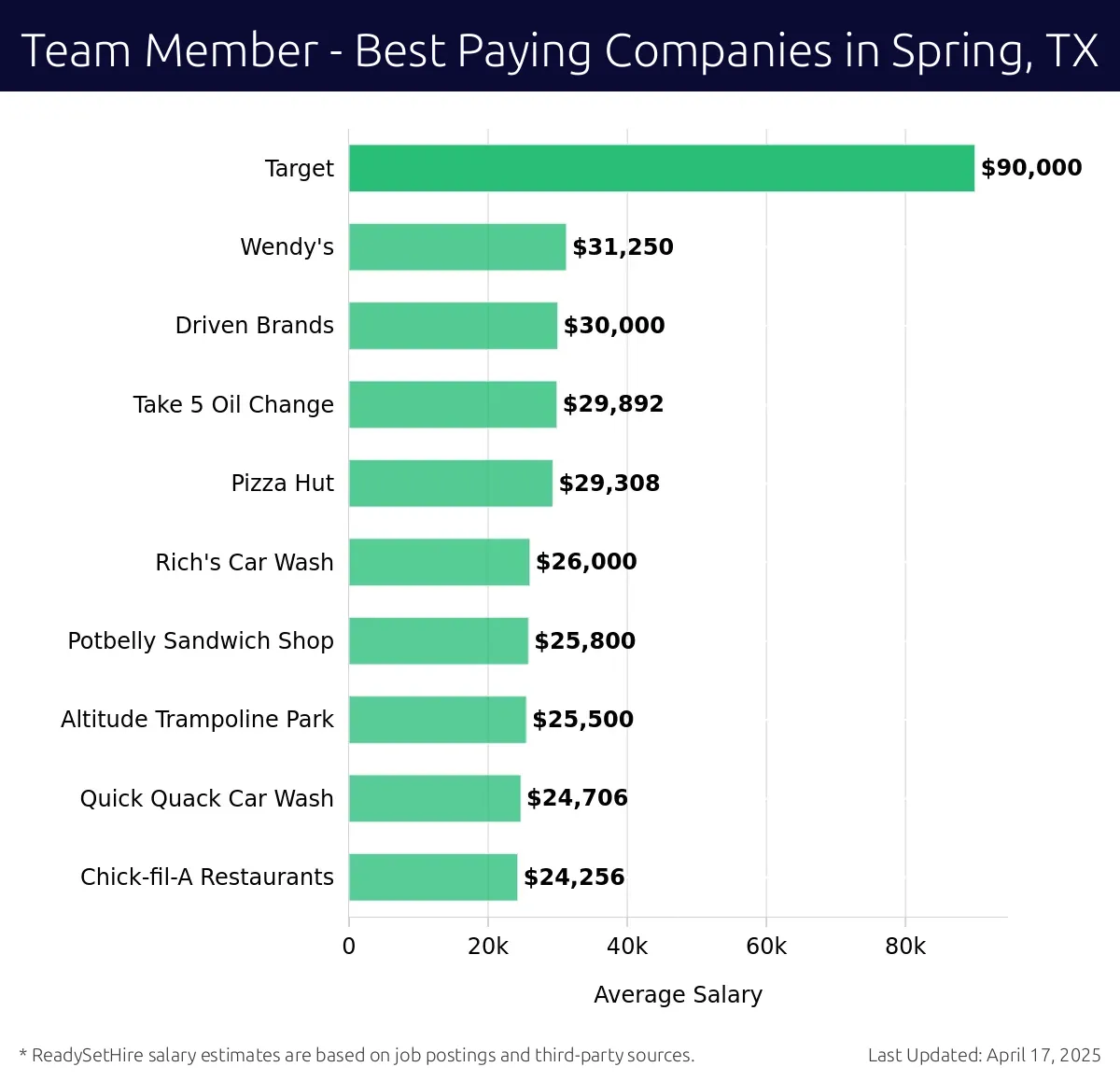 Graph displaying best paying company salaries for Team Member jobs in Spring, TX, highlighting Target with the highest at $90,000 and Chick-fil-A Restaurants with the lowest at $24,256.