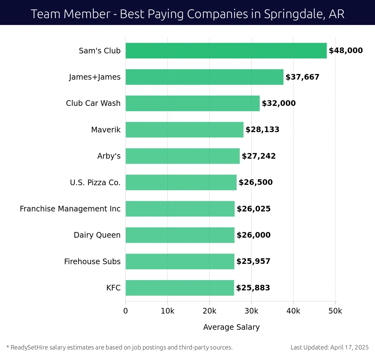Graph displaying best paying company salaries for Team Member jobs in Springdale, AR, highlighting Sam's Club with the highest at $48,000 and KFC with the lowest at $25,883.