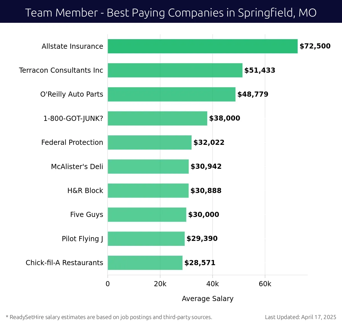 Graph displaying best paying company salaries for Team Member jobs in Springfield, MO, highlighting Allstate Insurance with the highest at $72,500 and Chick-fil-A Restaurants with the lowest at $28,571.