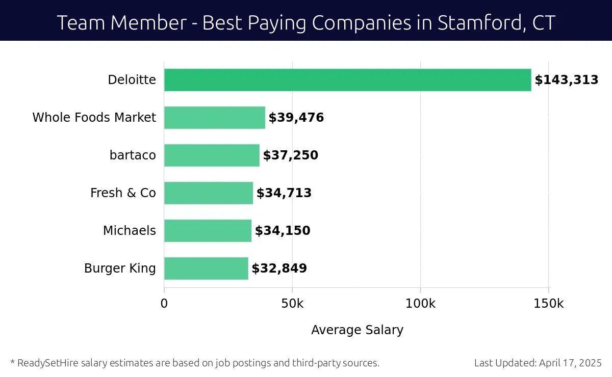 Graph displaying best paying company salaries for Team Member jobs in Stamford, CT, highlighting Deloitte with the highest at $143,313 and Burger King with the lowest at $32,849.