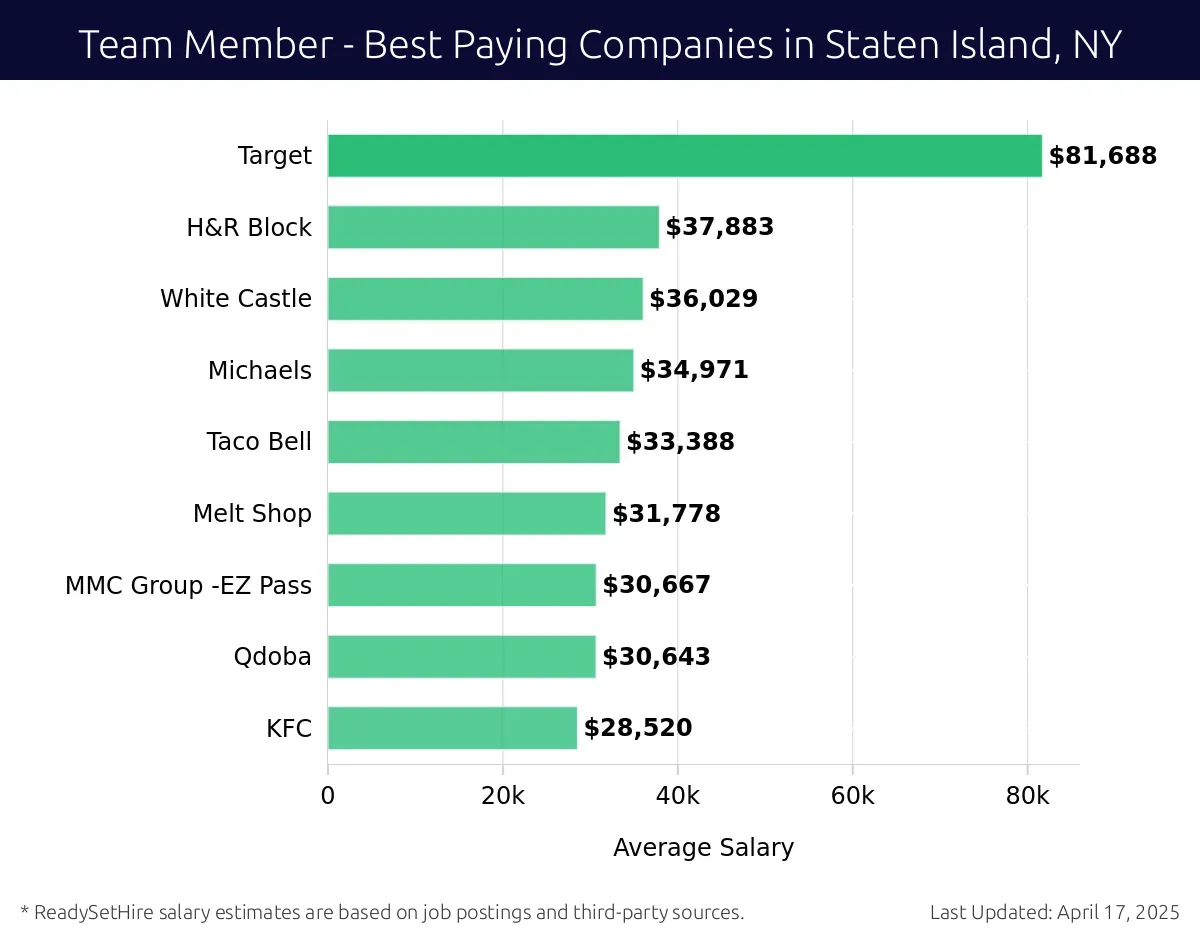 Graph displaying best paying company salaries for Team Member jobs in Staten Island, NY, highlighting Target with the highest at $81,688 and KFC with the lowest at $28,520.