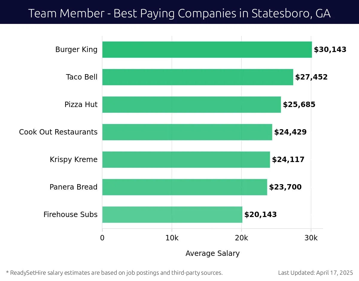 Graph displaying best paying company salaries for Team Member jobs in Statesboro, GA, highlighting Burger King with the highest at $30,143 and Firehouse Subs with the lowest at $20,143.