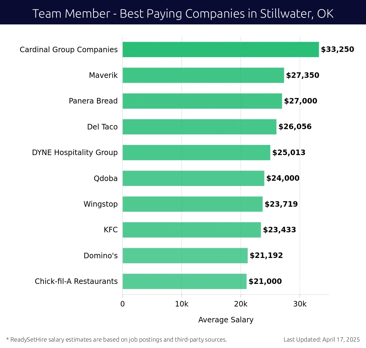 Graph displaying best paying company salaries for Team Member jobs in Stillwater, OK, highlighting Cardinal Group Companies with the highest at $33,250 and Chick-fil-A Restaurants with the lowest at $21,000.