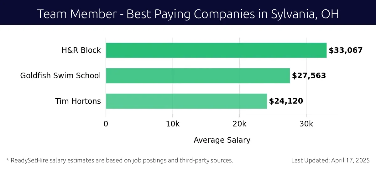 Graph displaying best paying company salaries for Team Member jobs in Sylvania, OH, highlighting H&R Block with the highest at $33,067 and Tim Hortons with the lowest at $24,120.