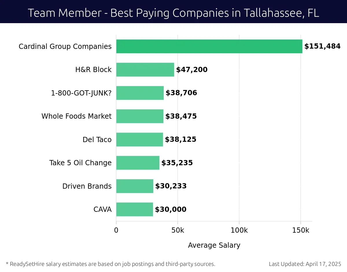 Graph displaying best paying company salaries for Team Member jobs in Tallahassee, FL, highlighting Deloitte with the highest at $151,484 and CAVA with the lowest at $30,000.