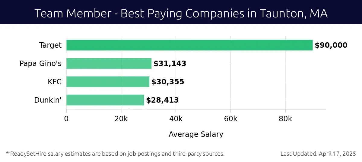 Graph displaying best paying company salaries for Team Member jobs in Taunton, MA, highlighting Target with the highest at $90,000 and Dunkin' with the lowest at $28,413.