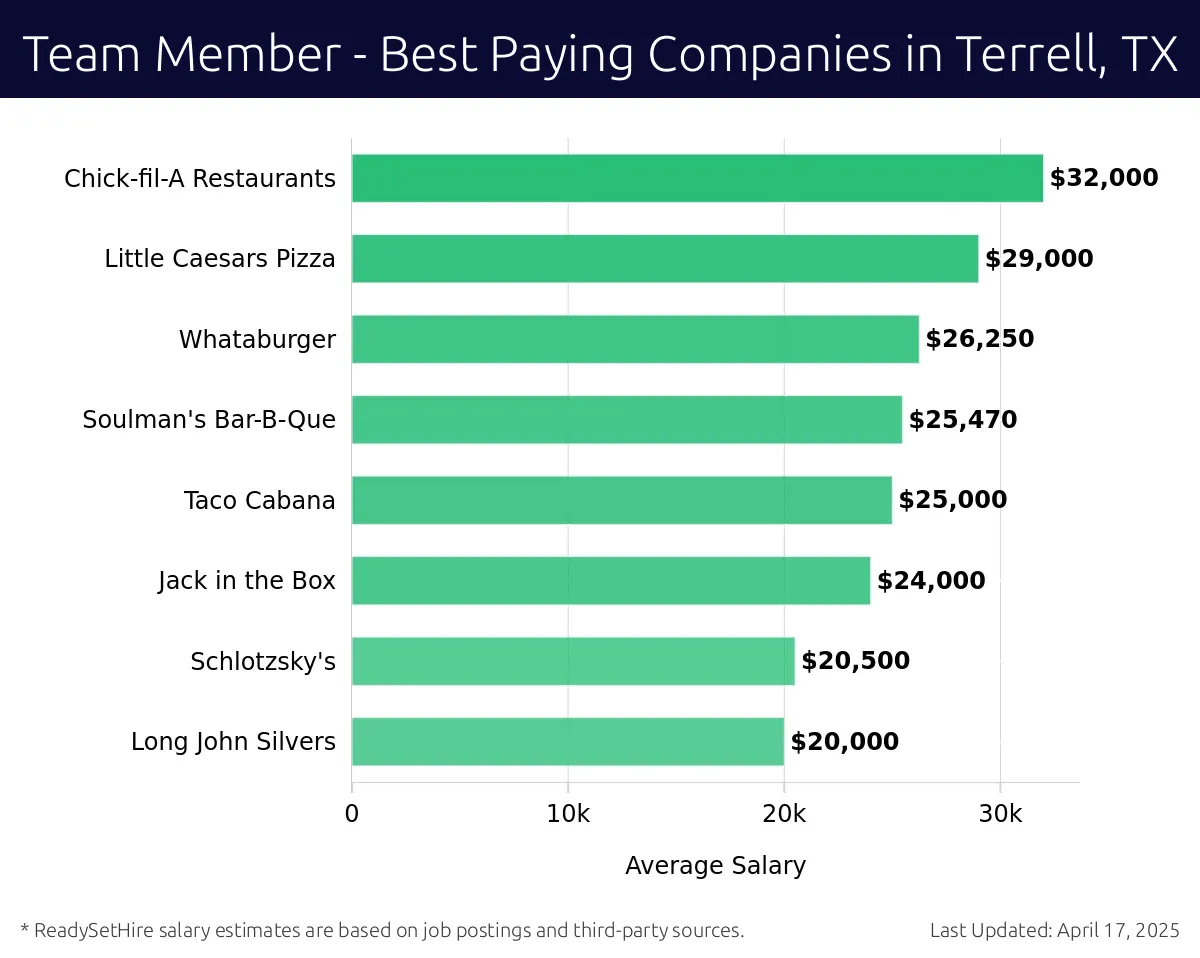 Graph displaying best paying company salaries for Team Member jobs in Terrell, TX, highlighting Pizza Hut with the highest at $32,000 and Long John Silvers with the lowest at $20,000.