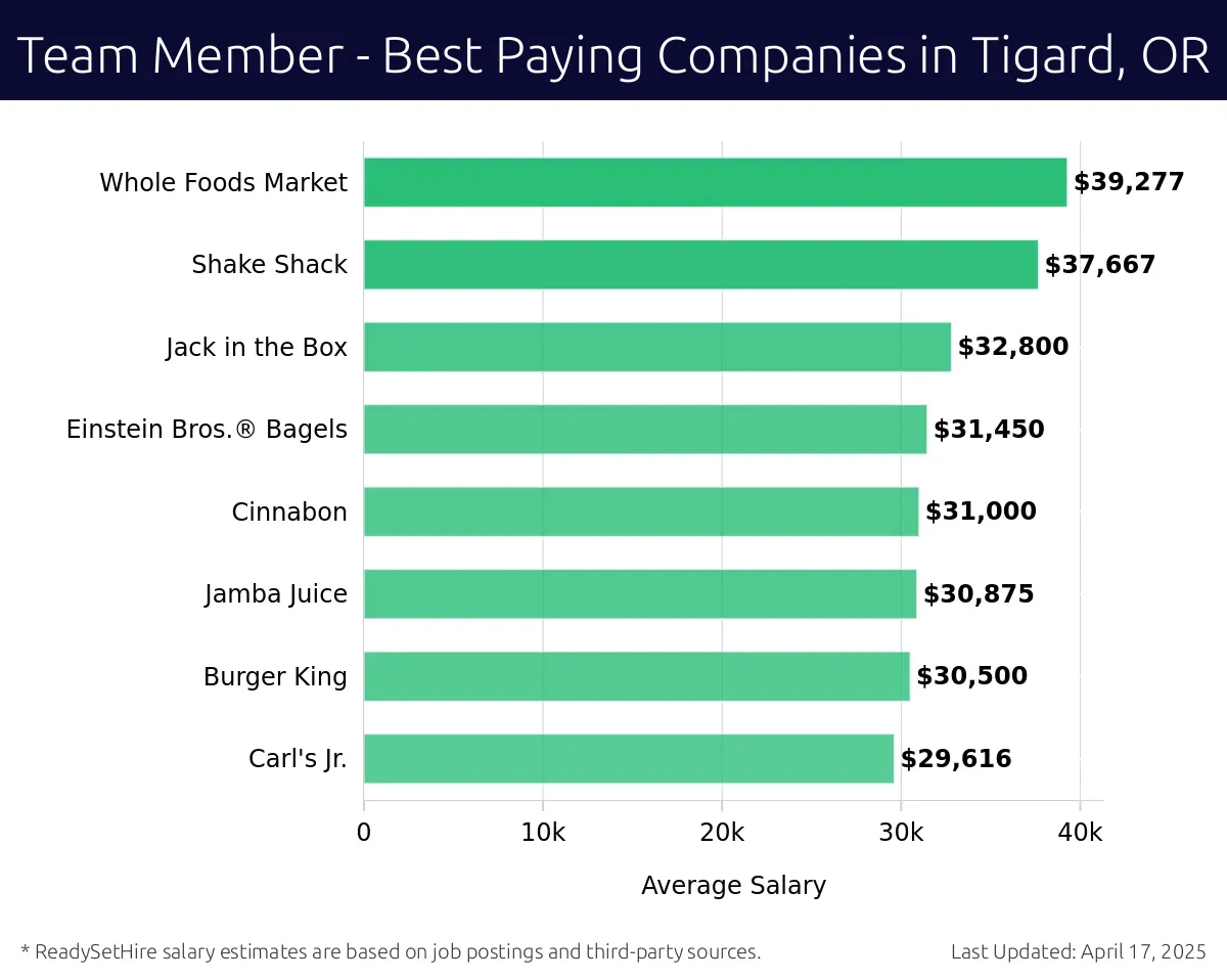 Graph displaying best paying company salaries for Team Member jobs in Tigard, OR, highlighting Whole Foods Market with the highest at $39,277 and Carl's Jr. with the lowest at $29,616.