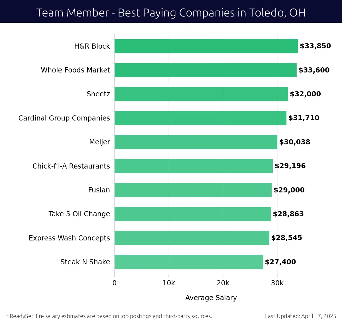 Graph displaying best paying company salaries for Team Member jobs in Toledo, OH, highlighting H&R Block with the highest at $33,850 and Steak N Shake with the lowest at $27,400.