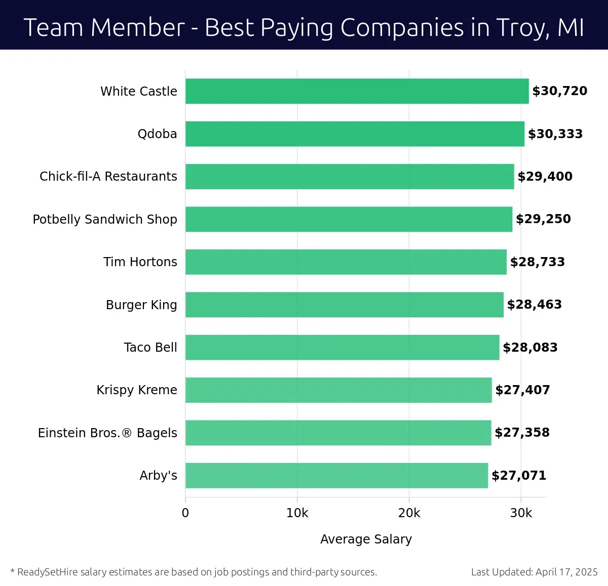 Graph displaying best paying company salaries for Team Member jobs in Troy, MI, highlighting White Castle with the highest at $30,720 and Arby's with the lowest at $27,071.