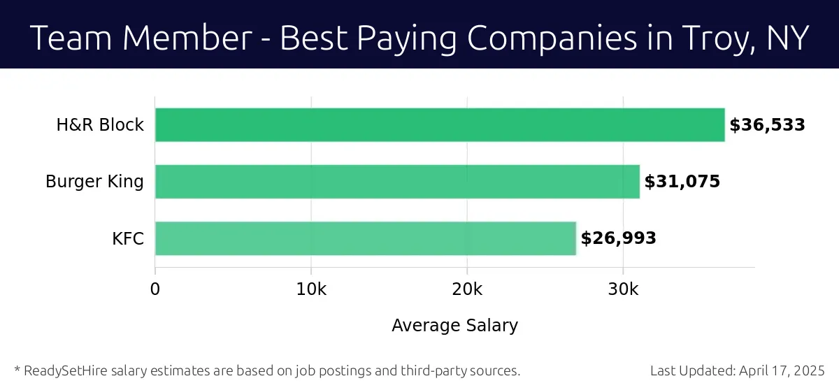 Graph displaying best paying company salaries for Team Member jobs in Troy, NY, highlighting H&R Block with the highest at $36,533 and KFC with the lowest at $26,993.