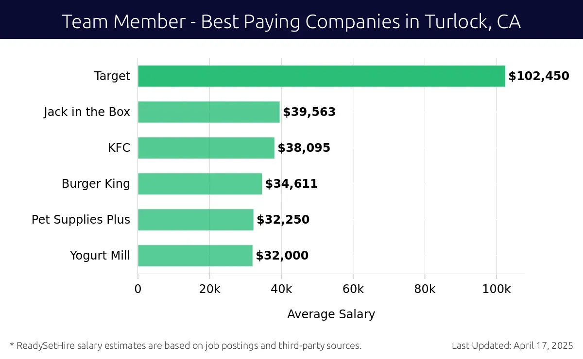 Graph displaying best paying company salaries for Team Member jobs in Turlock, CA, highlighting Target with the highest at $102,450 and Yogurt Mill with the lowest at $32,000.