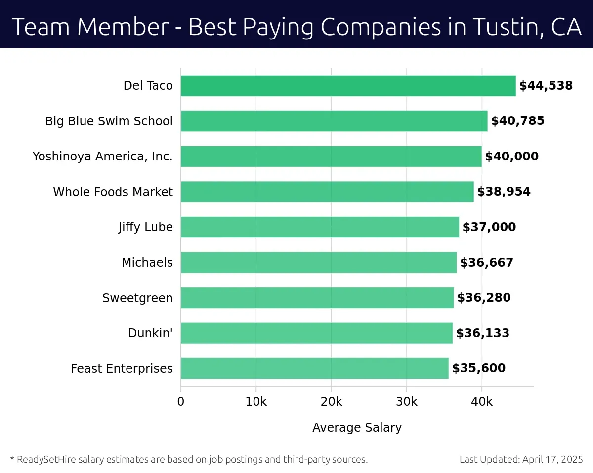 Graph displaying best paying company salaries for Team Member jobs in Tustin, CA, highlighting Mendocino Farms with the highest at $44,538 and Whole Foods Market with the lowest at $38,954.