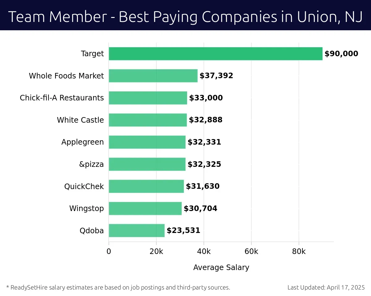 Graph displaying best paying company salaries for Team Member jobs in Union, NJ, highlighting Target with the highest at $90,000 and Qdoba with the lowest at $23,531.
