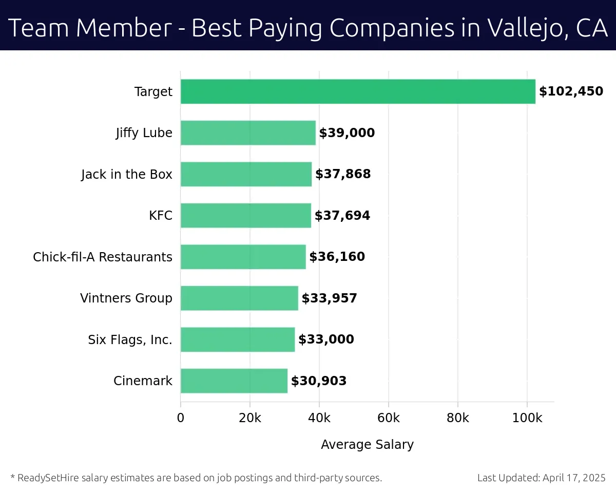 Graph displaying best paying company salaries for Team Member jobs in Vallejo, CA, highlighting Target with the highest at $102,450 and Cinemark with the lowest at $30,903.