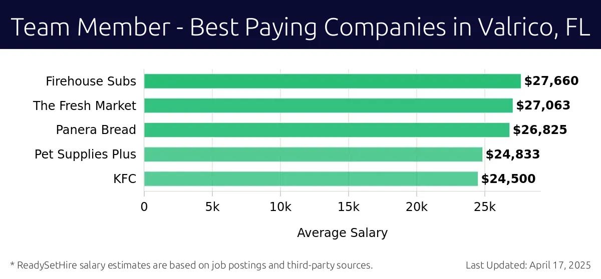 Graph displaying best paying company salaries for Team Member jobs in Valrico, FL, highlighting Firehouse Subs with the highest at $27,660 and KFC with the lowest at $24,500.