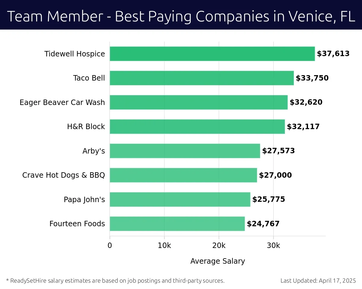 Graph displaying best paying company salaries for Team Member jobs in Venice, FL, highlighting Tidewell Hospice with the highest at $37,613 and Fourteen Foods with the lowest at $24,767.