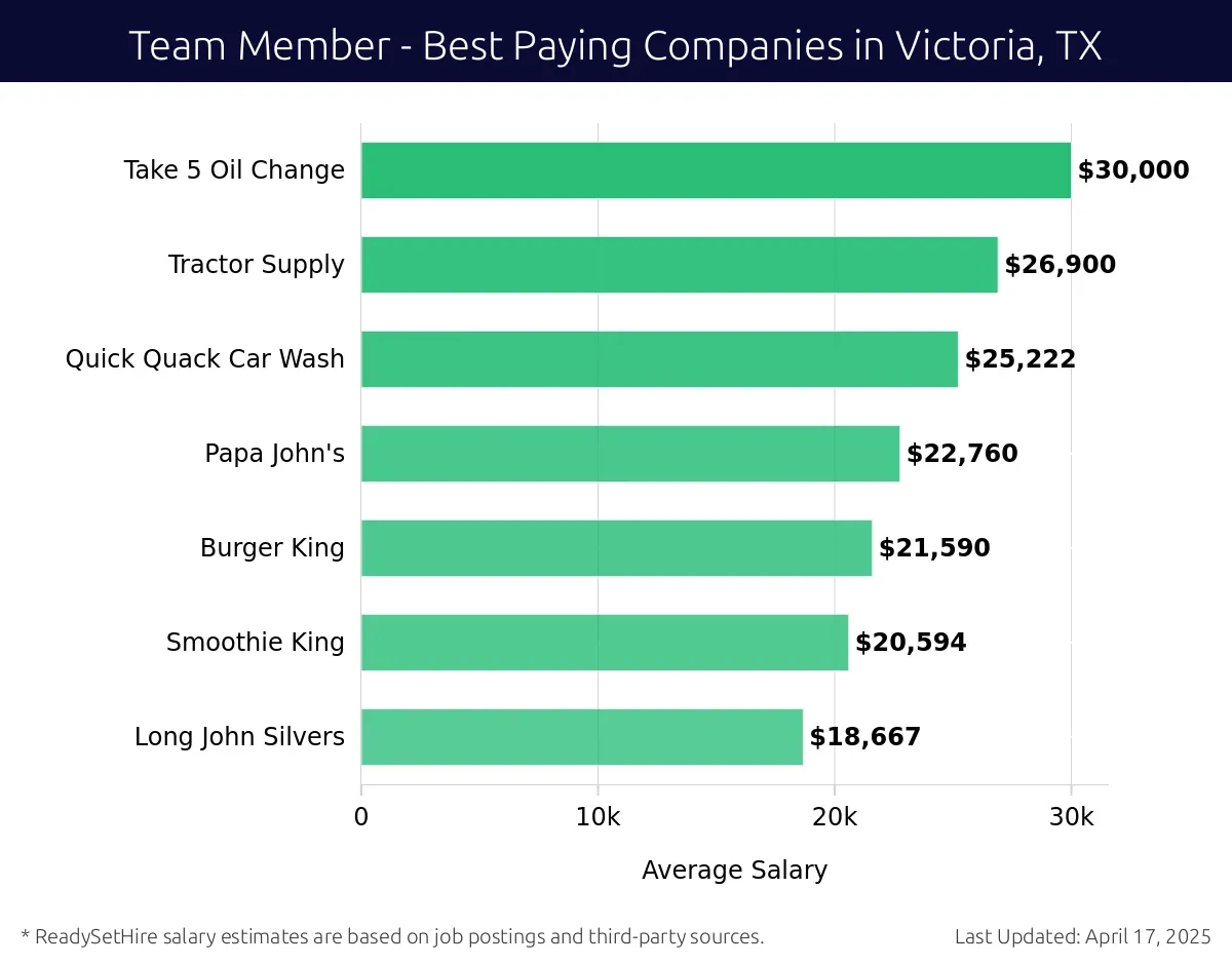 Graph displaying best paying company salaries for Team Member jobs in Victoria, TX, highlighting Take 5 Oil Change with the highest at $30,000 and Long John Silvers with the lowest at $18,667.