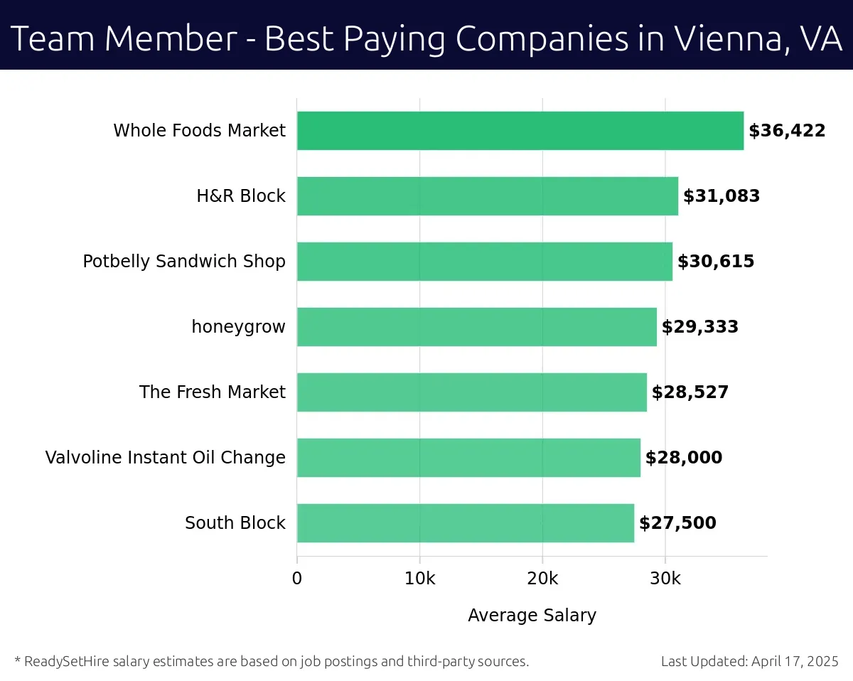 Graph displaying best paying company salaries for Team Member jobs in Vienna, VA, highlighting Whole Foods Market with the highest at $36,422 and South Block with the lowest at $27,500.