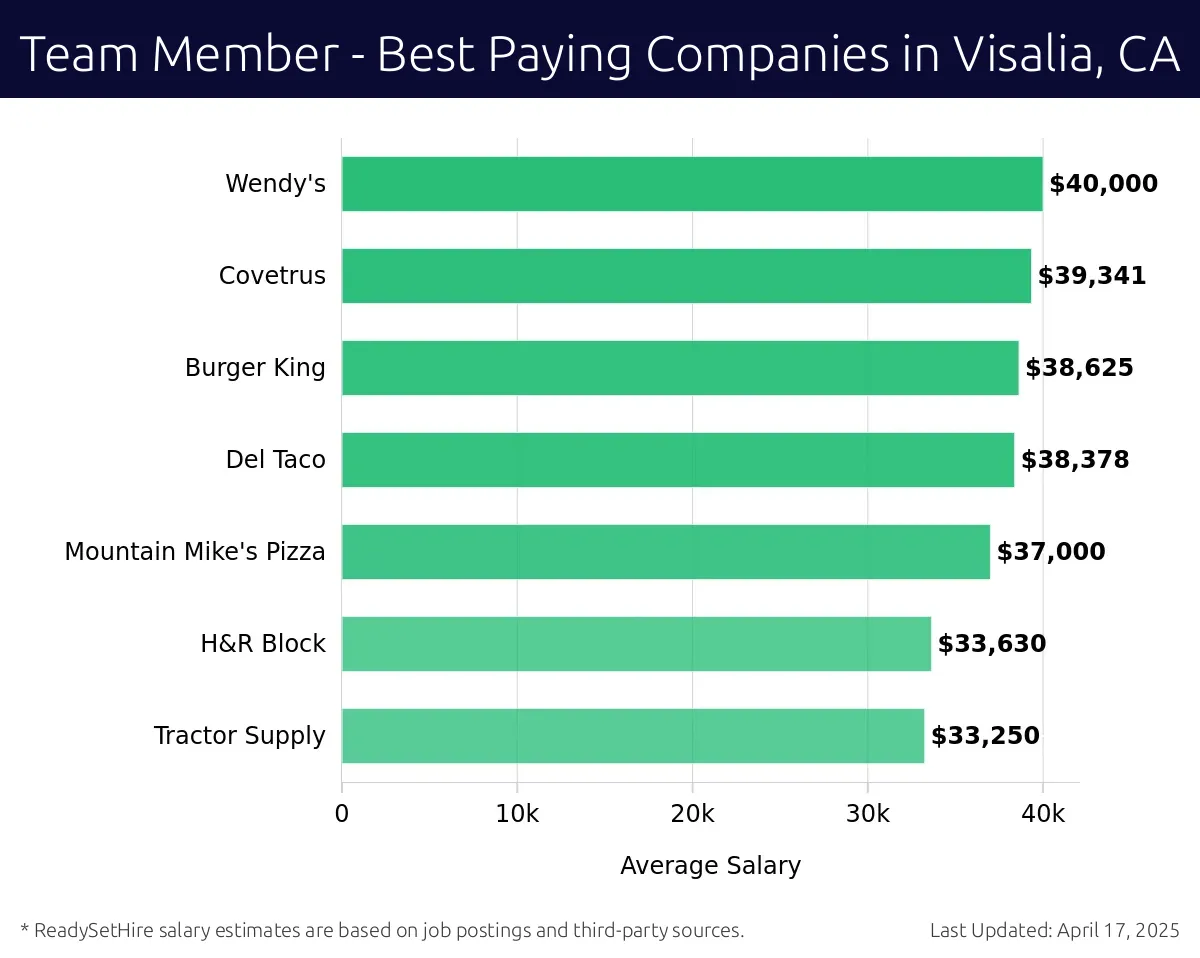 Graph displaying best paying company salaries for Team Member jobs in Visalia, CA, highlighting Wendy's with the highest at $40,000 and Tractor Supply with the lowest at $33,250.