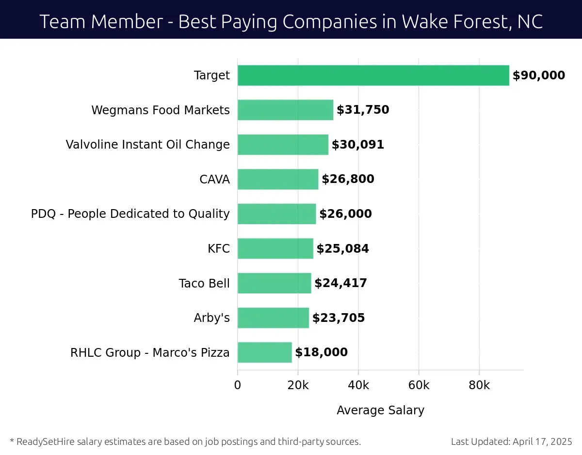 Graph displaying best paying company salaries for Team Member jobs in Wake Forest, NC, highlighting Target with the highest at $90,000 and RHLC Group - Marco's Pizza with the lowest at $18,000.