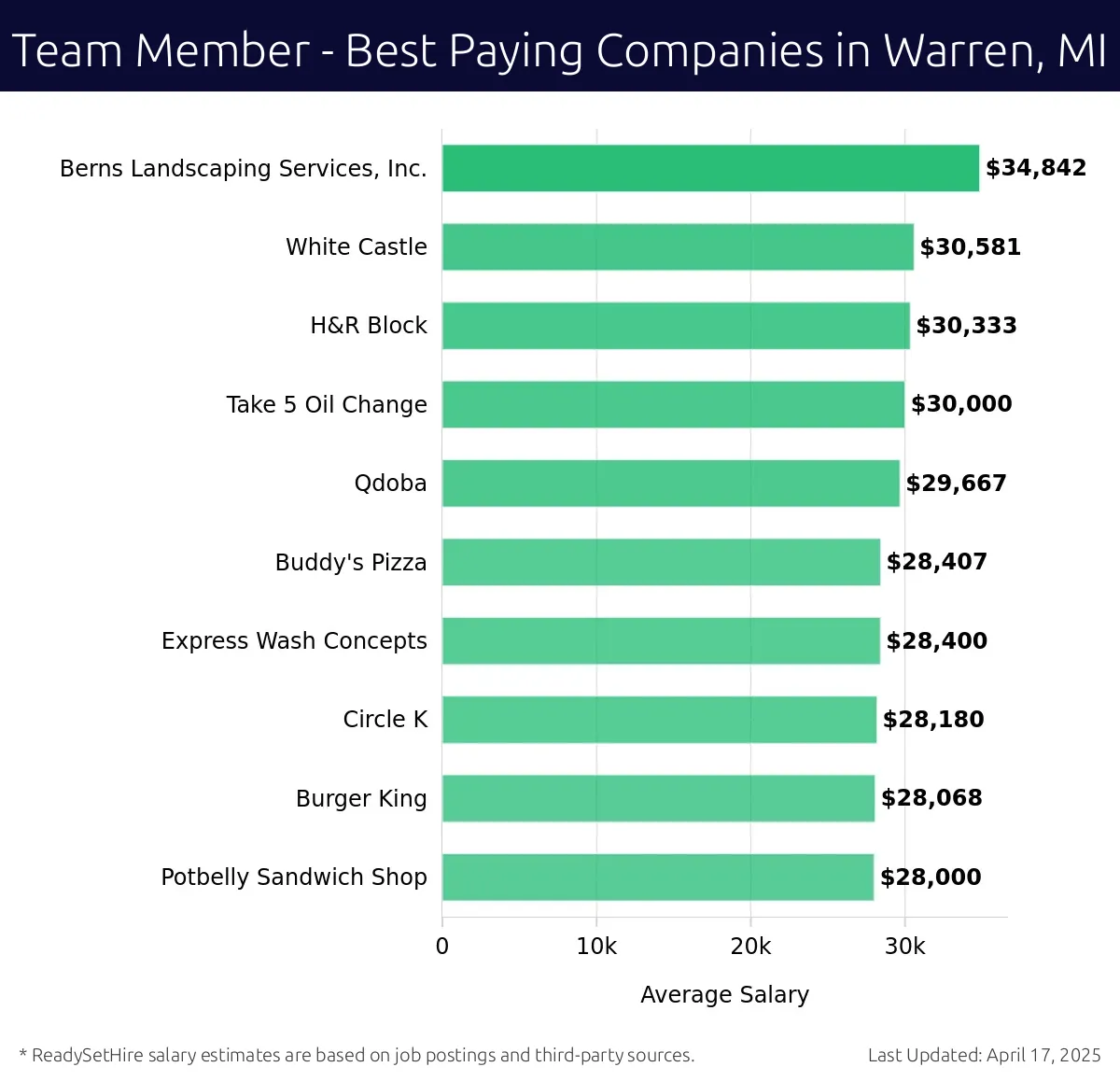 Graph displaying best paying company salaries for Team Member jobs in Warren, MI, highlighting Berns Landscaping Services, Inc. with the highest at $34,842 and Potbelly Sandwich Shop with the lowest at $28,000.