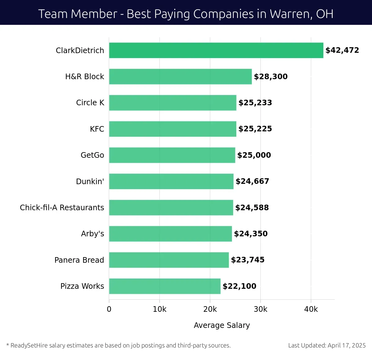 Graph displaying best paying company salaries for Team Member jobs in Warren, OH, highlighting ClarkDietrich with the highest at $42,472 and Pizza Works with the lowest at $22,100.