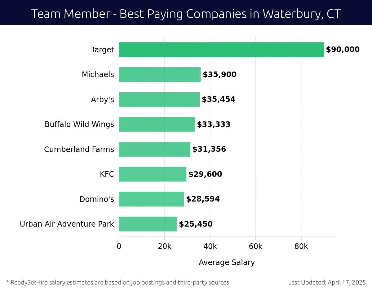Graph displaying best paying company salaries for Team Member jobs in Waterbury, CT, highlighting Target with the highest at $90,000 and Urban Air Adventure Park with the lowest at $25,450.