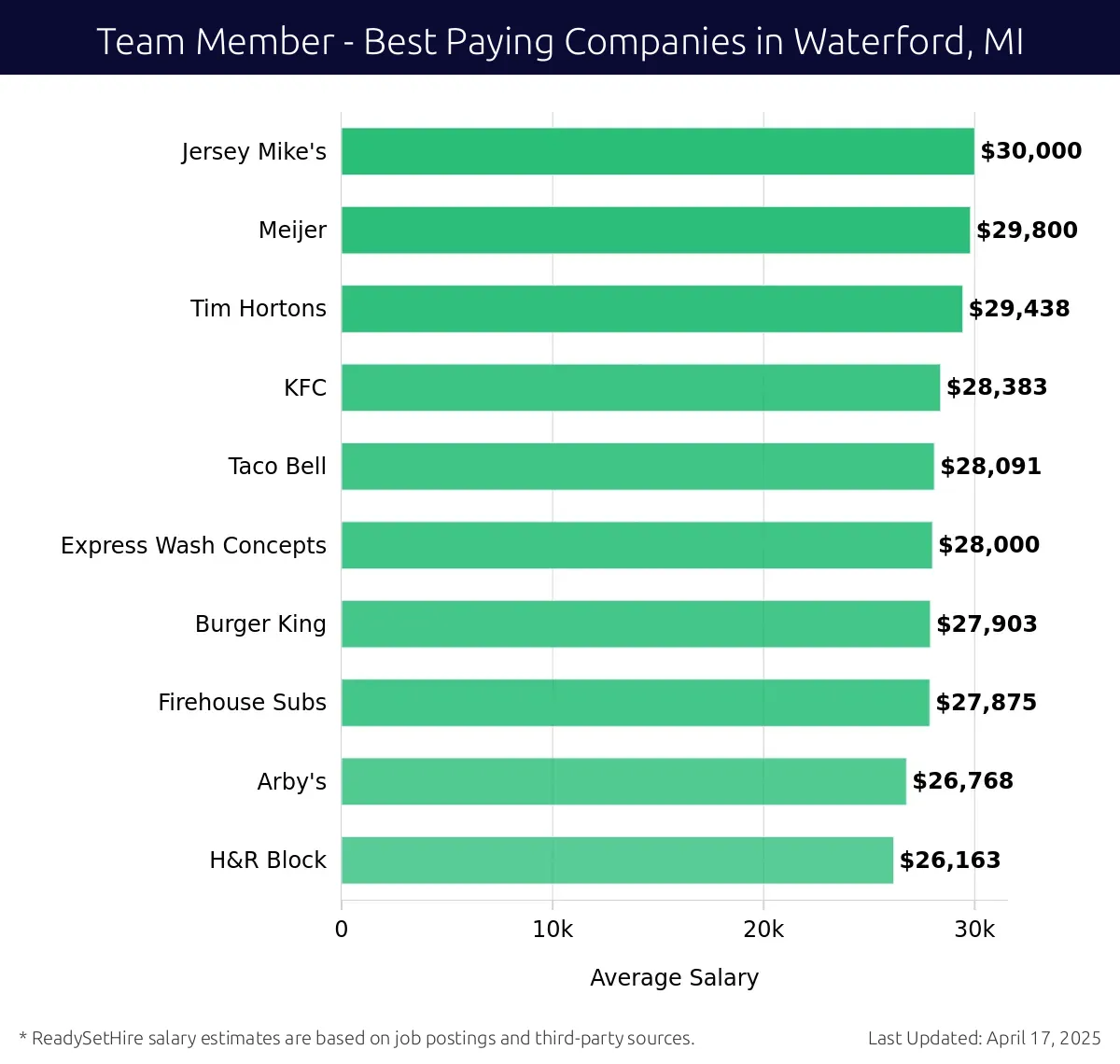 Graph displaying best paying company salaries for Team Member jobs in Waterford, MI, highlighting Jersey Mike's with the highest at $30,000 and H&R Block with the lowest at $26,163.