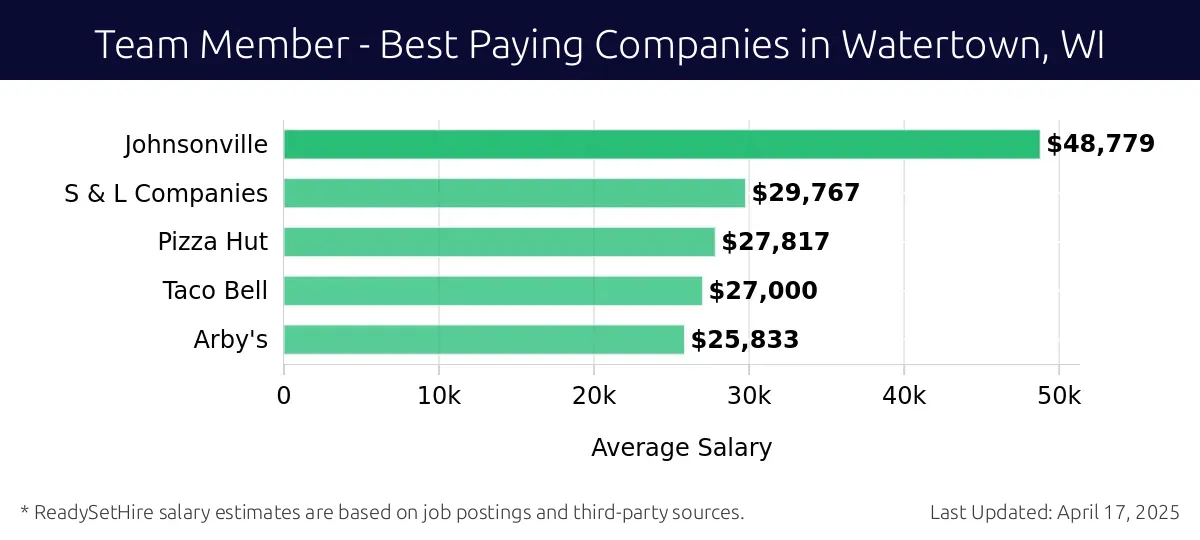 Graph displaying best paying company salaries for Team Member jobs in Watertown, WI, highlighting Johnsonville with the highest at $48,779 and Arby's with the lowest at $25,833.