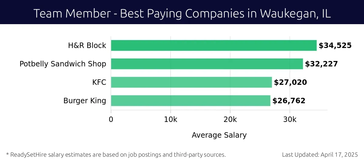 Graph displaying best paying company salaries for Team Member jobs in Waukegan, IL, highlighting H&R Block with the highest at $34,525 and Burger King with the lowest at $26,762.