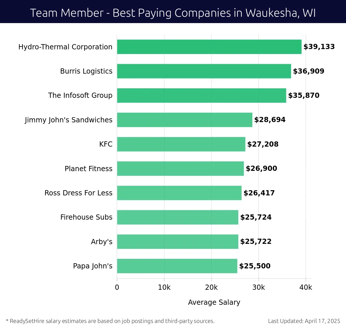 Graph displaying best paying company salaries for Team Member jobs in Waukesha, WI, highlighting Hydro-Thermal Corporation with the highest at $39,133 and Papa John's with the lowest at $25,500.