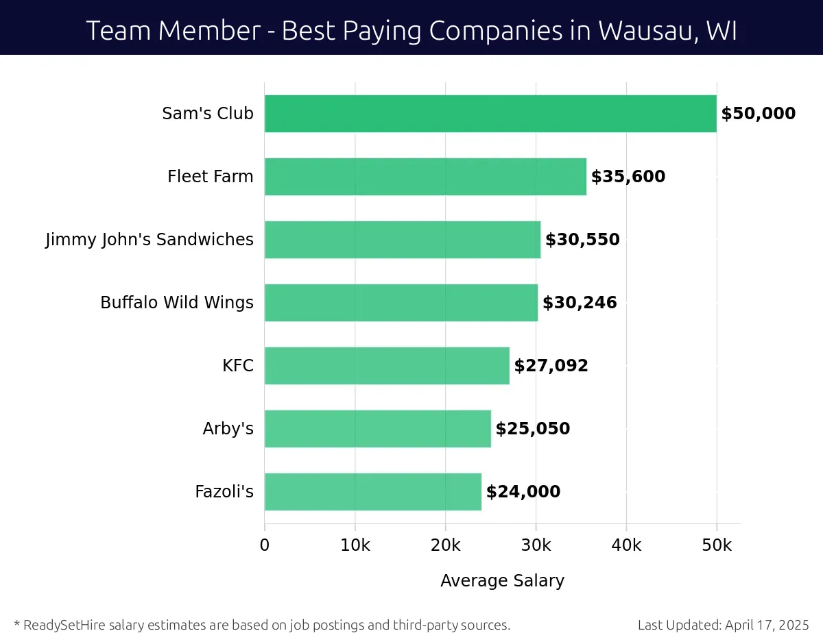 Graph displaying best paying company salaries for Team Member jobs in Wausau, WI, highlighting Sam's Club with the highest at $50,000 and Fazoli's with the lowest at $24,000.
