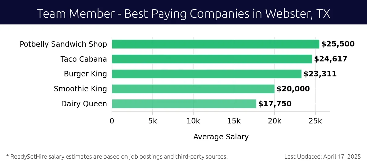 Graph displaying best paying company salaries for Team Member jobs in Webster, TX, highlighting Potbelly Sandwich Shop with the highest at $25,500 and Dairy Queen with the lowest at $17,750.