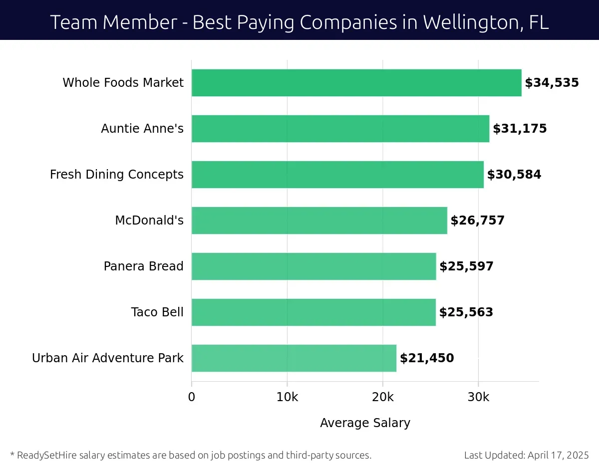 Graph displaying best paying company salaries for Team Member jobs in Wellington, FL, highlighting Whole Foods Market with the highest at $34,535 and Urban Air Adventure Park with the lowest at $21,450.