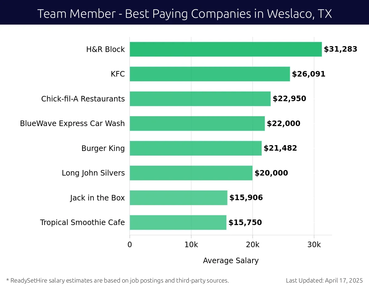 Graph displaying best paying company salaries for Team Member jobs in Weslaco, TX, highlighting H&R Block with the highest at $31,283 and Tropical Smoothie Cafe with the lowest at $15,750.