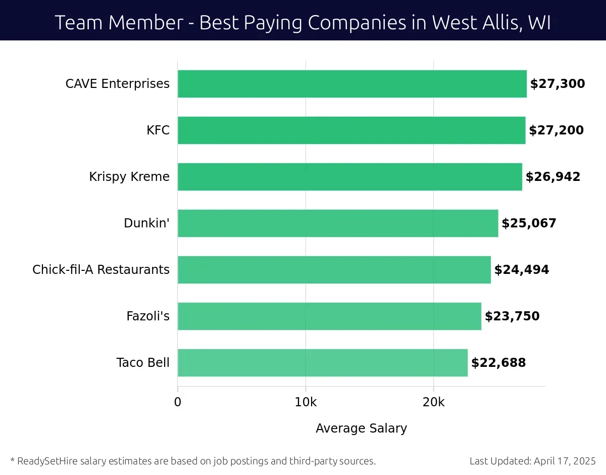 Graph displaying best paying company salaries for Team Member jobs in West Allis, WI, highlighting CAVE Enterprises with the highest at $27,300 and Taco Bell with the lowest at $22,688.