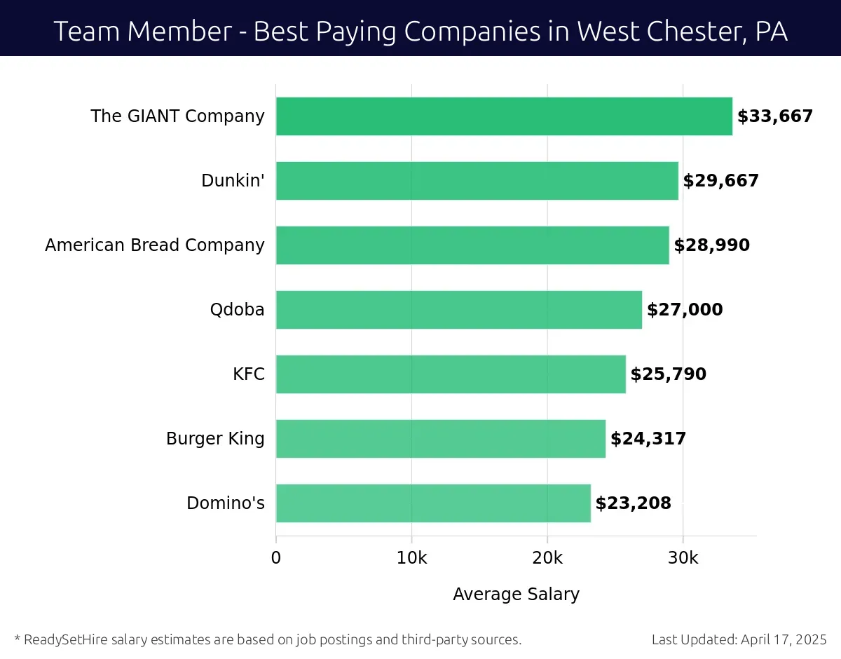 Graph displaying best paying company salaries for Team Member jobs in West Chester, PA, highlighting The GIANT Company with the highest at $33,667 and Domino's with the lowest at $23,208.