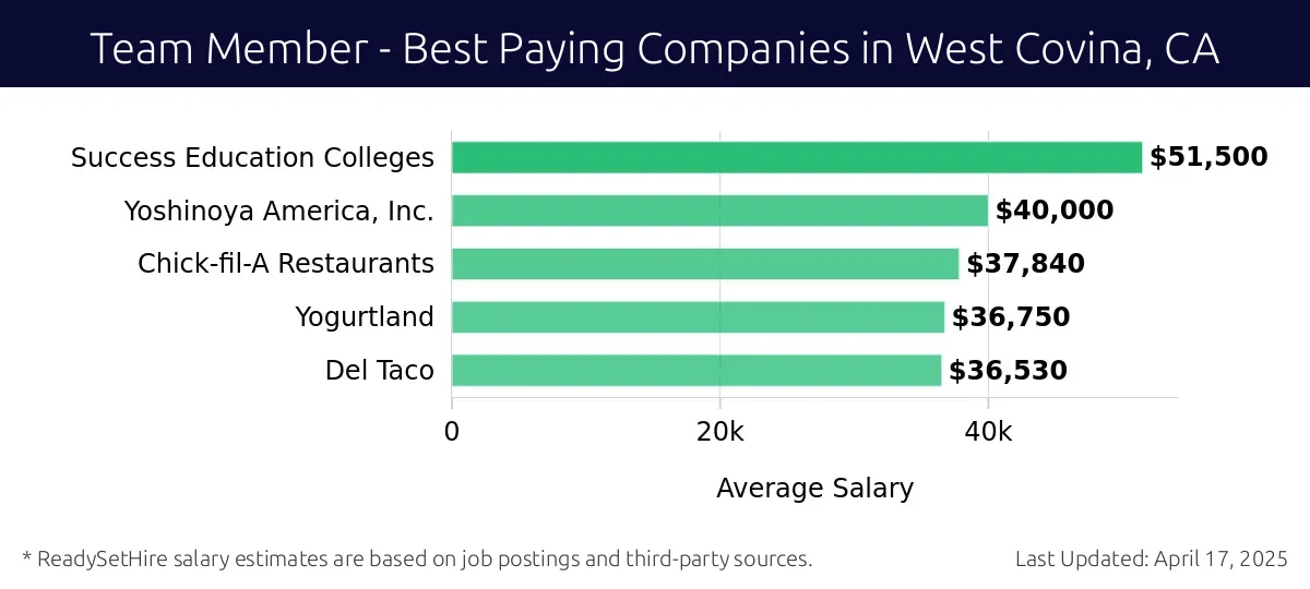 Graph displaying best paying company salaries for Team Member jobs in West Covina, CA, highlighting Success Education Colleges with the highest at $51,500 and Del Taco with the lowest at $36,530.