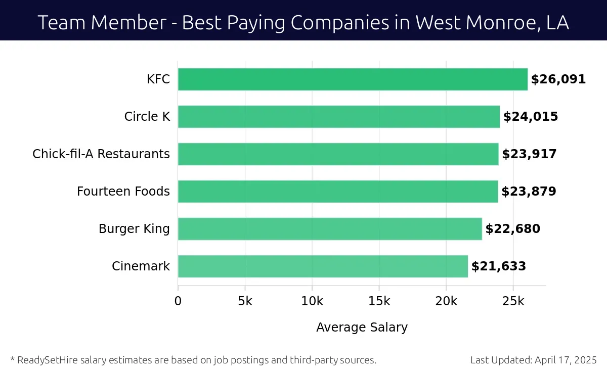 Graph displaying best paying company salaries for Team Member jobs in West Monroe, LA, highlighting KFC with the highest at $26,091 and Cinemark with the lowest at $21,633.