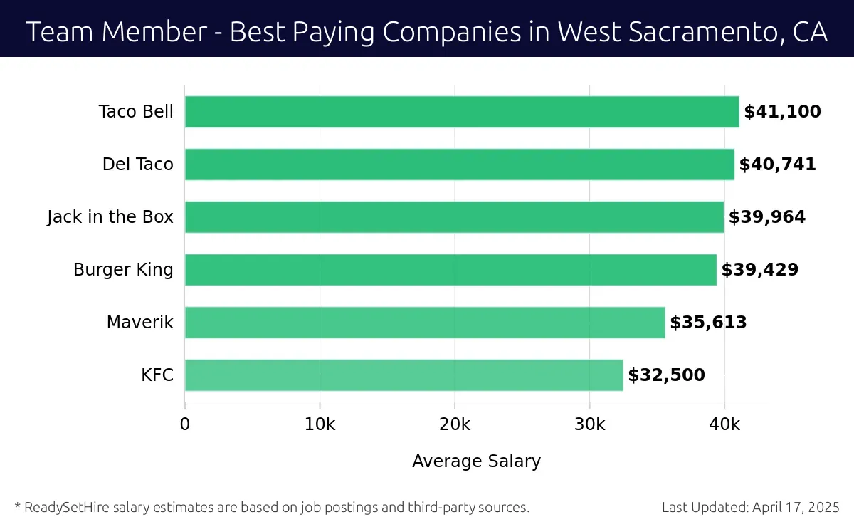 Graph displaying best paying company salaries for Team Member jobs in West Sacramento, CA, highlighting Taco Bell with the highest at $41,100 and KFC with the lowest at $32,500.