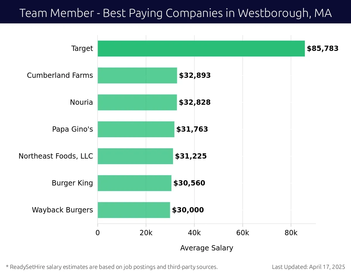 Graph displaying best paying company salaries for Team Member jobs in Westborough, MA, highlighting Target with the highest at $85,783 and Wayback Burgers with the lowest at $30,000.