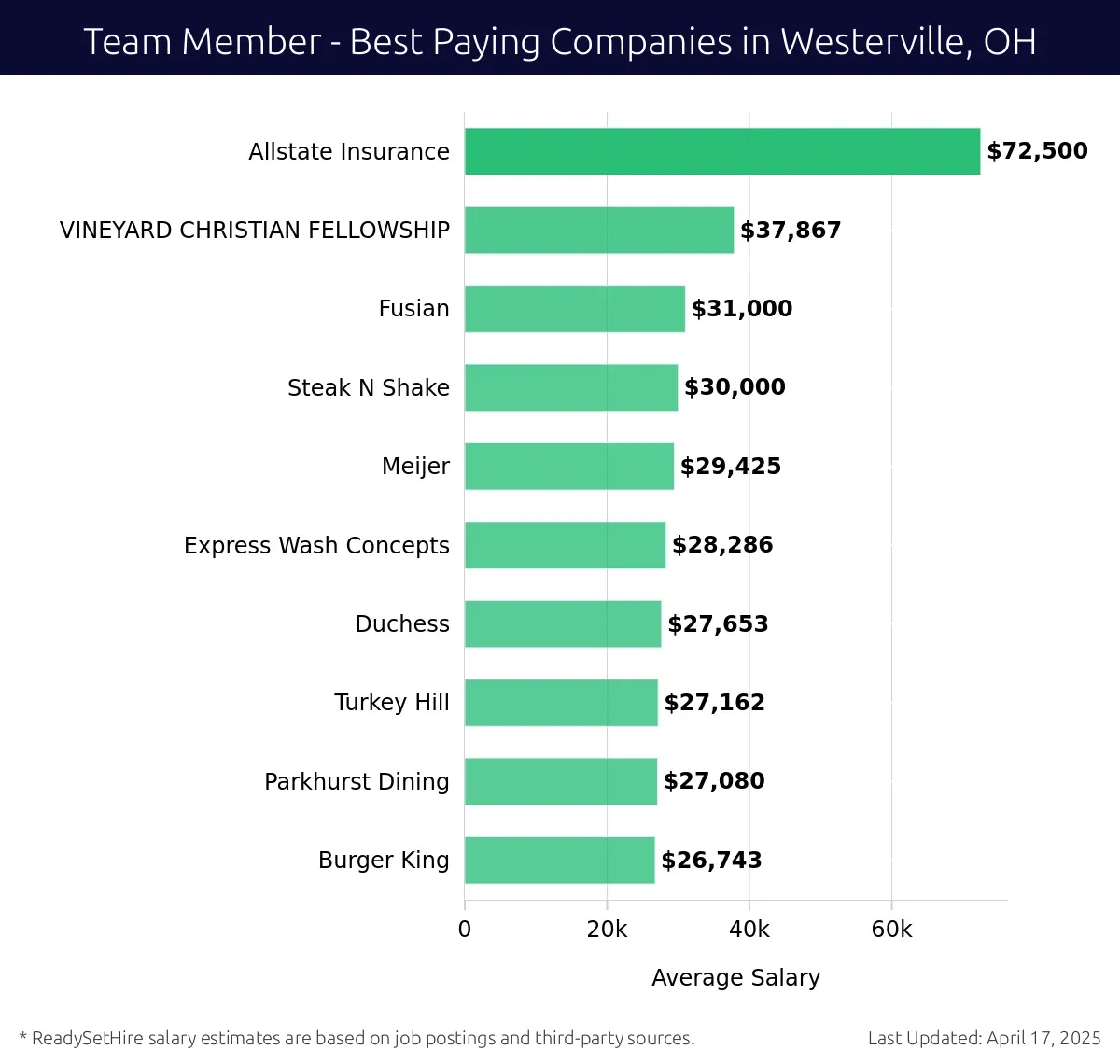 Graph displaying best paying company salaries for Team Member jobs in Westerville, OH, highlighting Allstate Insurance with the highest at $72,500 and Burger King with the lowest at $26,743.