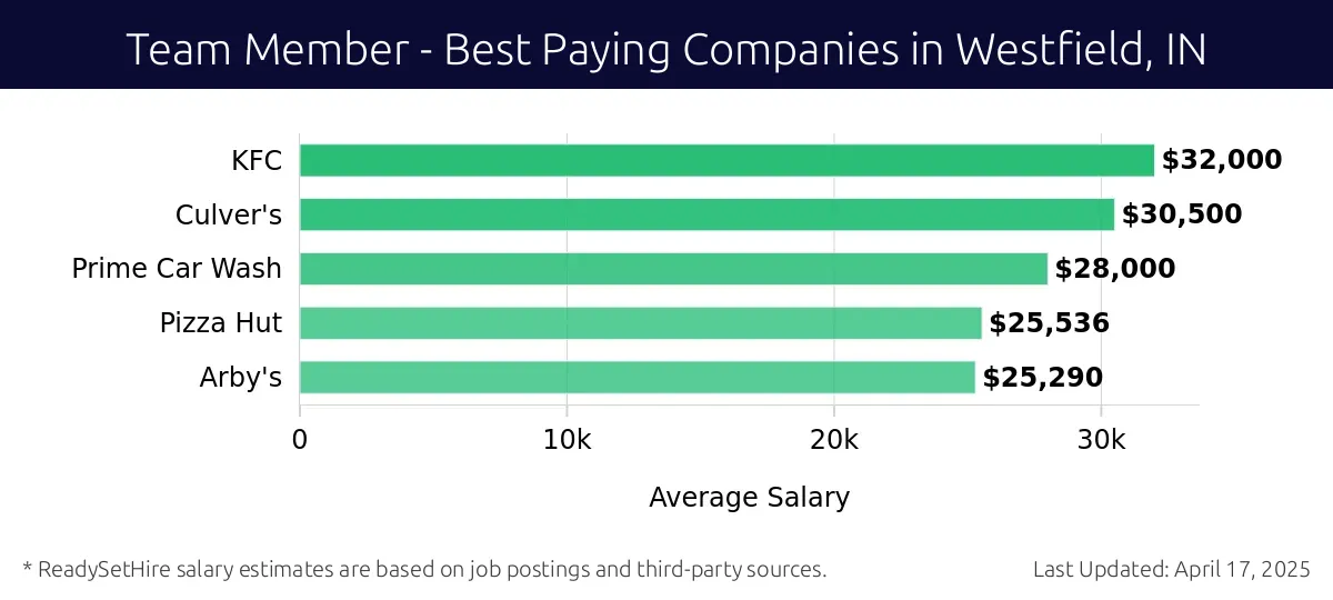 Graph displaying best paying company salaries for Team Member jobs in Westfield, IN, highlighting KFC with the highest at $32,000 and Arby's with the lowest at $25,290.
