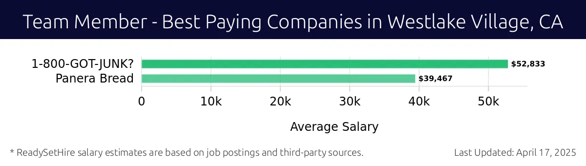 Graph displaying best paying company salaries for Team Member jobs in Westlake Village, CA, highlighting 1-800-GOT-JUNK? with the highest at $52,833 and Panera Bread with the lowest at $39,467.
