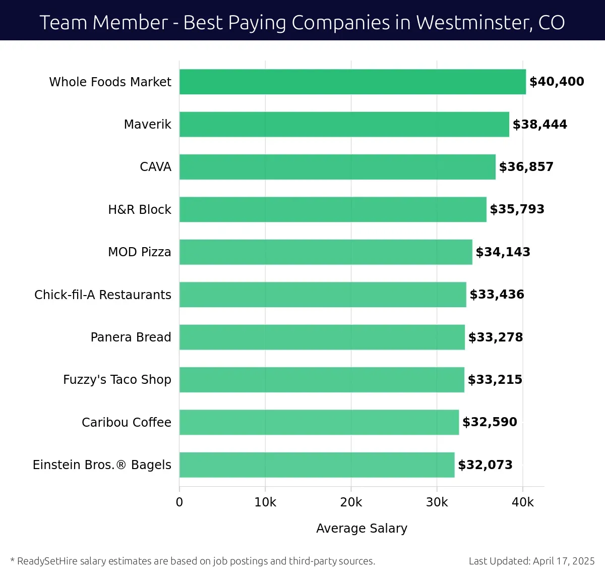 Graph displaying best paying company salaries for Team Member jobs in Westminster, CO, highlighting Whole Foods Market with the highest at $40,400 and Einstein Bros. Bagels with the lowest at $32,073.