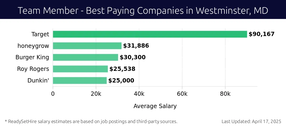 Graph displaying best paying company salaries for Team Member jobs in Westminster, MD, highlighting Target with the highest at $90,167 and Dunkin' with the lowest at $25,000.